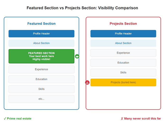 featured versus projects