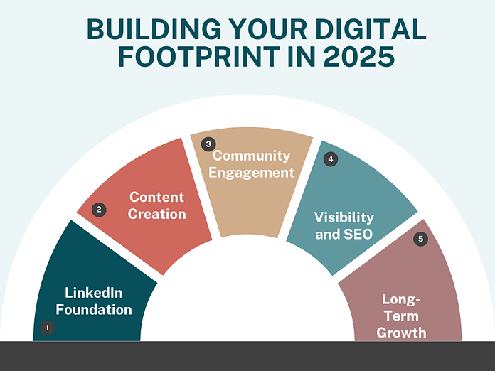 building your digital footprint in 2025