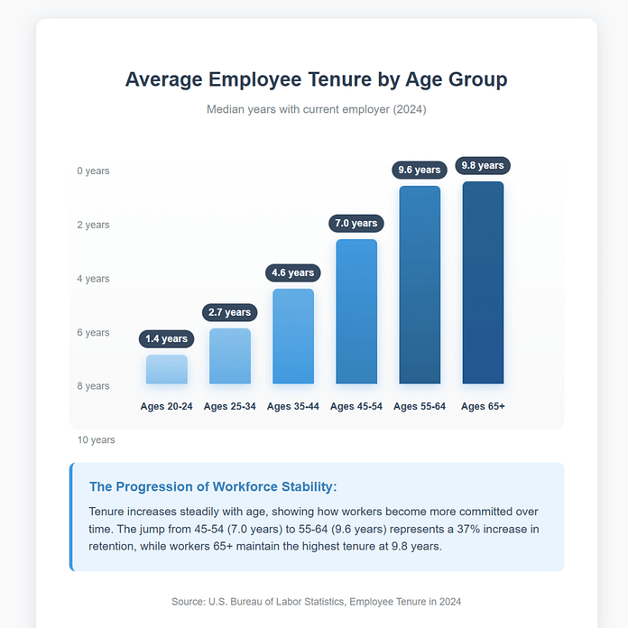 employee tenure by age group